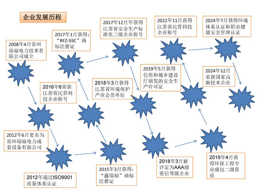 3、常州瑞福公司發展歷程2025.jpg